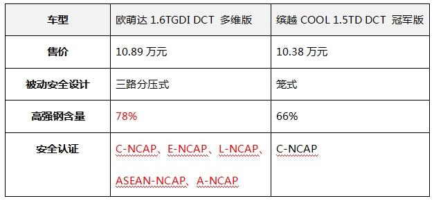10万级潮跑SUV的终极对线,欧萌达为何更出彩?