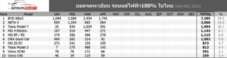 中国品牌霸榜泰国纯电车市！比亚迪、哪吒汽车市占率超50%
