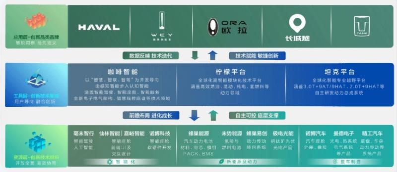 机构看涨看什么? 长城汽车研发实力引领产品大周期到来