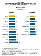 J.D.Power研究：新能源“新”车型质量表现不及延续车型，车企加速推新仍需关注品质