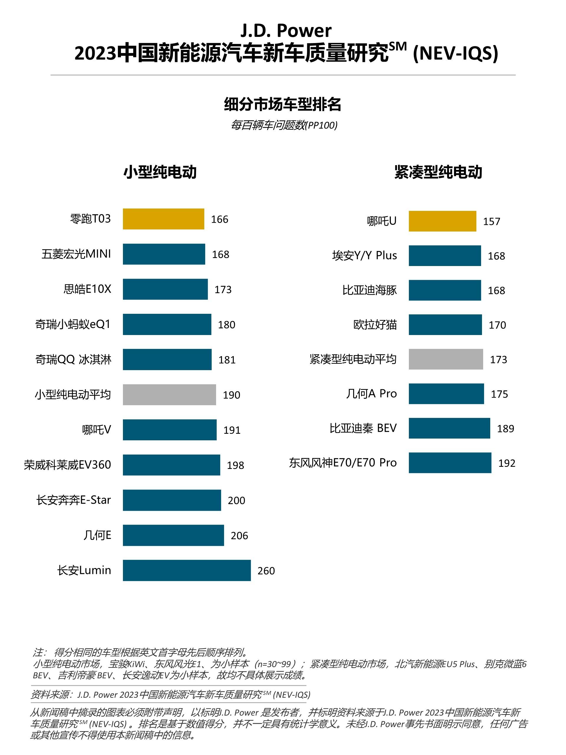 J.D. Power研究:新能源“新”车型质量表现不及延续车型,车企加速推新仍需关注品质