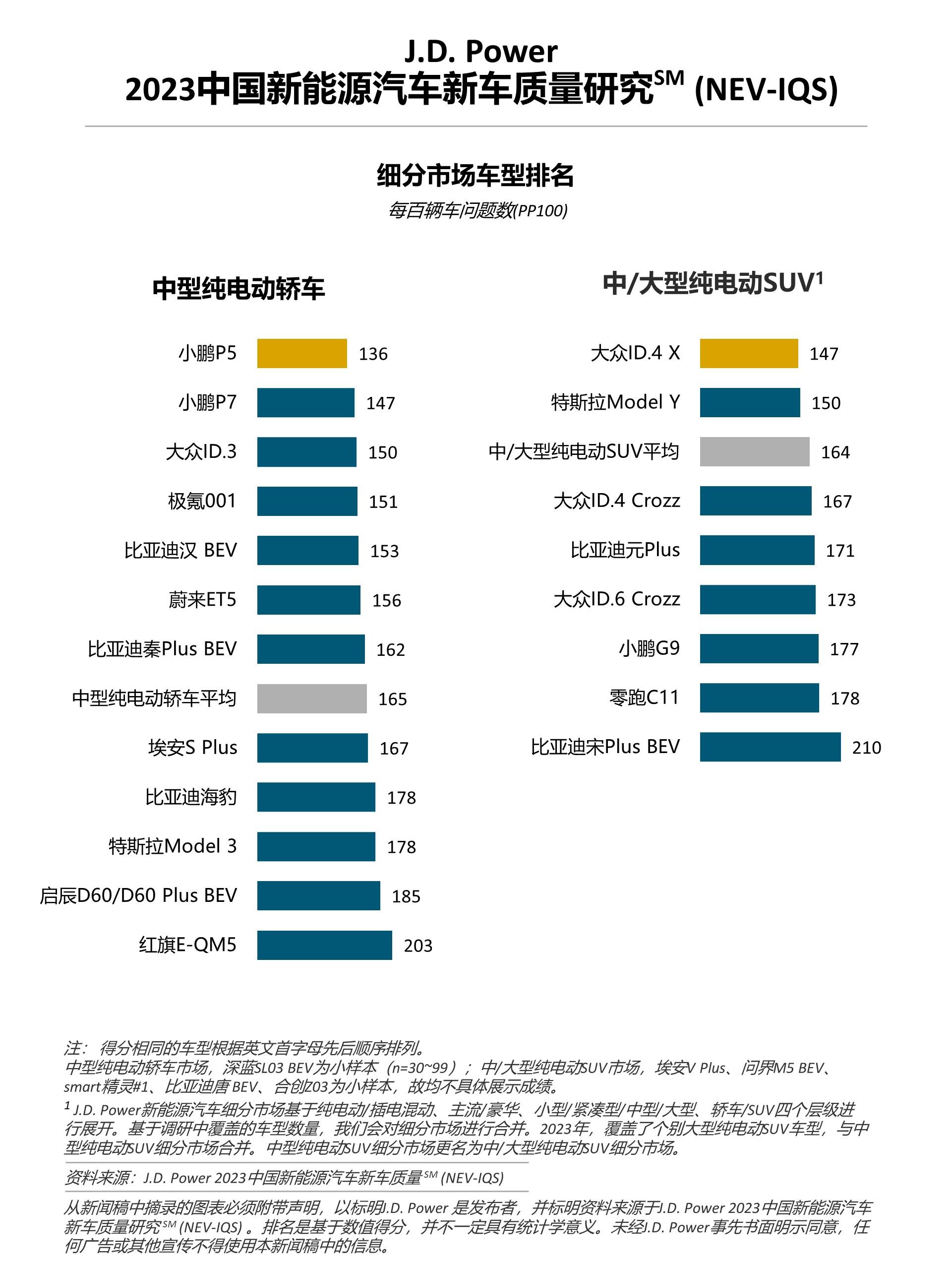 J.D. Power研究:新能源“新”车型质量表现不及延续车型,车企加速推新仍需关注品质
