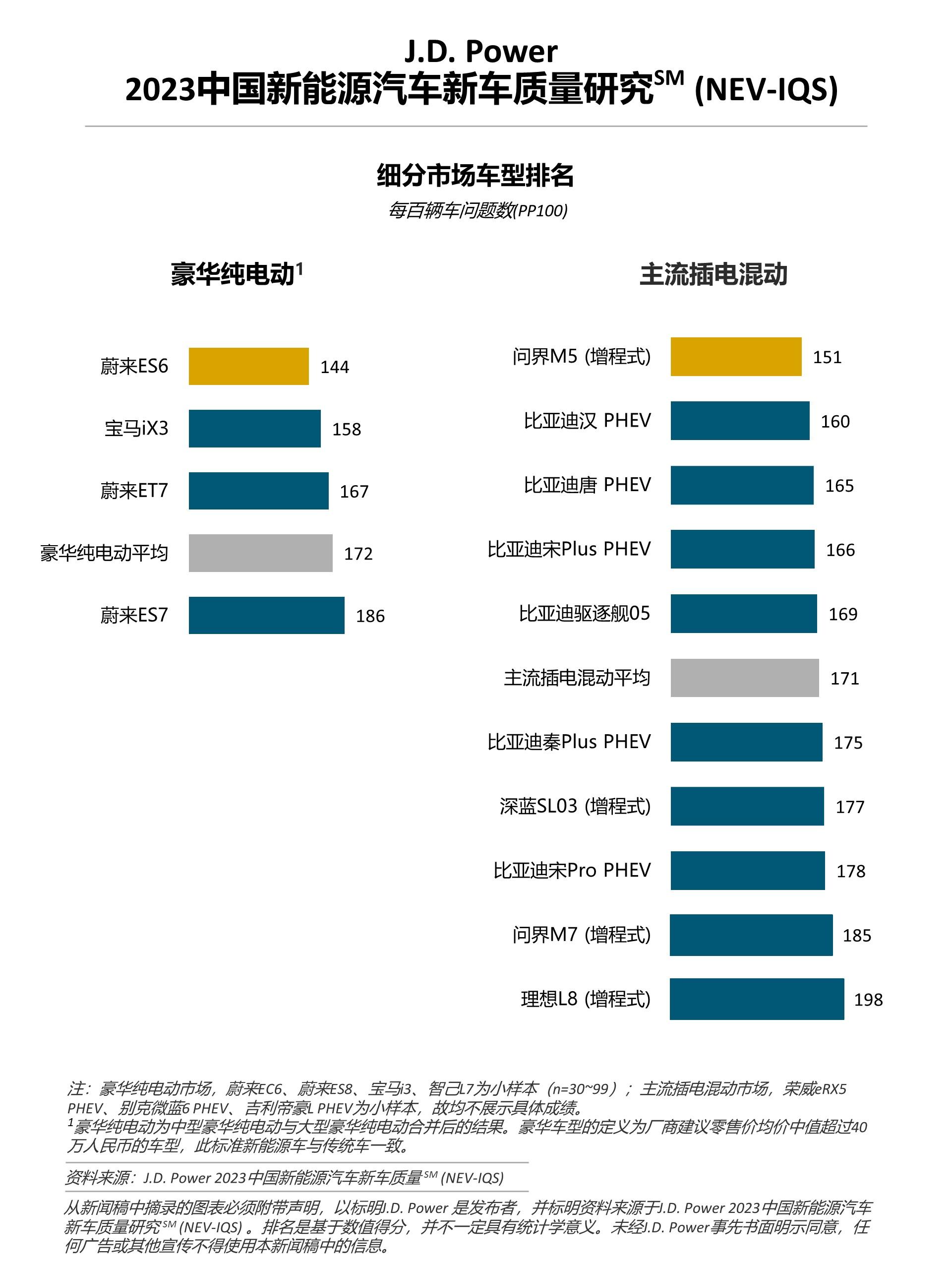 J.D. Power研究:新能源“新”车型质量表现不及延续车型,车企加速推新仍需关注品质