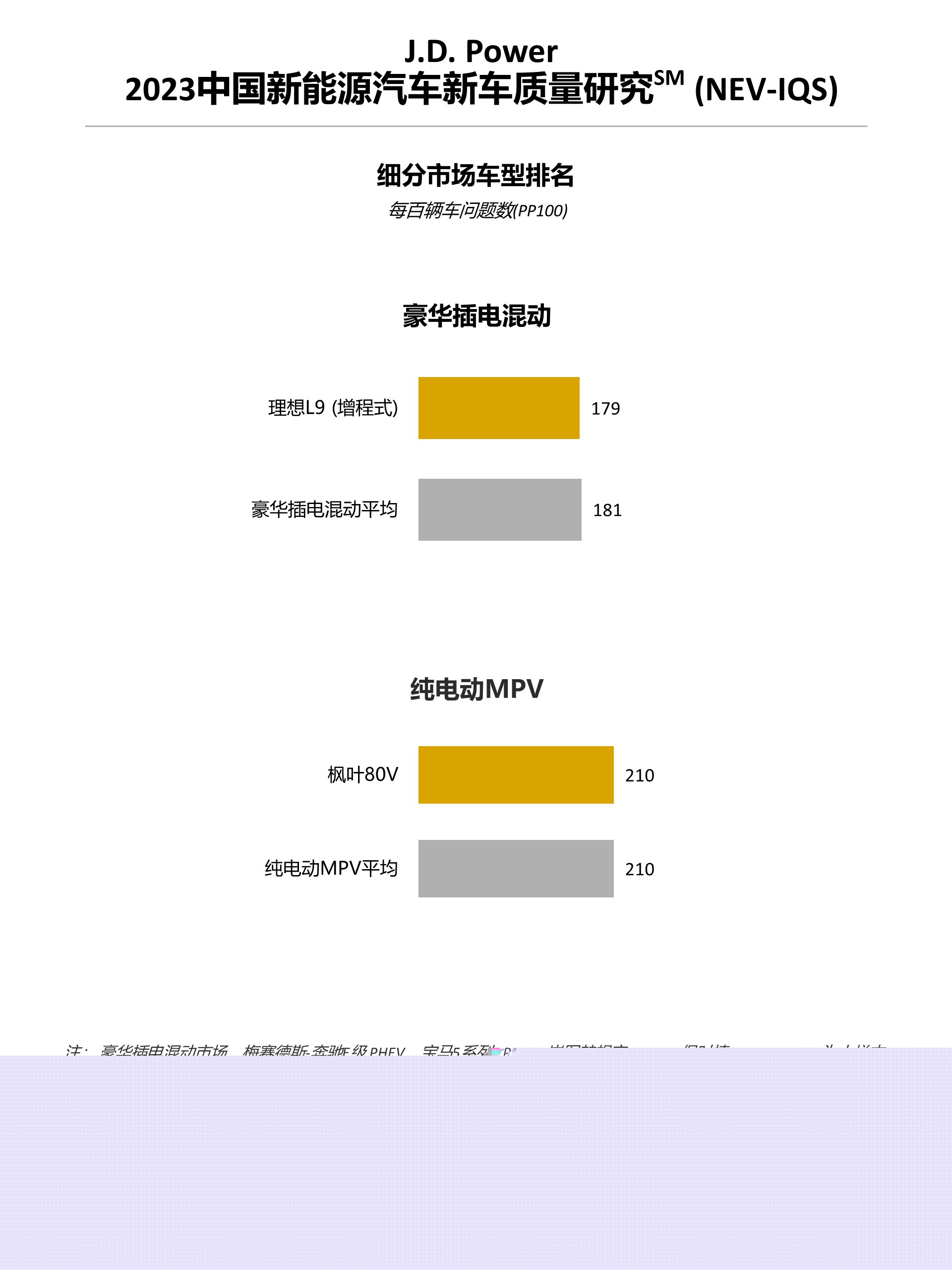 J.D. Power研究:新能源“新”车型质量表现不及延续车型,车企加速推新仍需关注品质