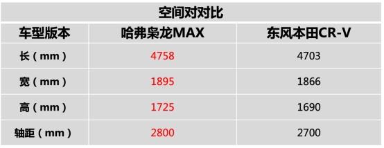 自主四驱VS合资两驱,家用SUV选哈弗枭龙MAX还是本田CR-V?