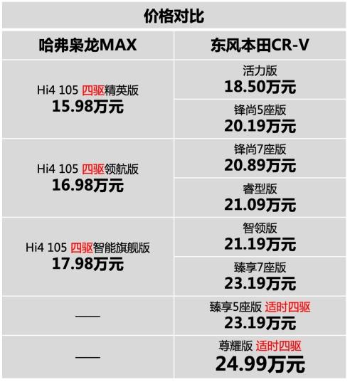 自主四驱VS合资两驱,家用SUV选哈弗枭龙MAX还是本田CR-V?