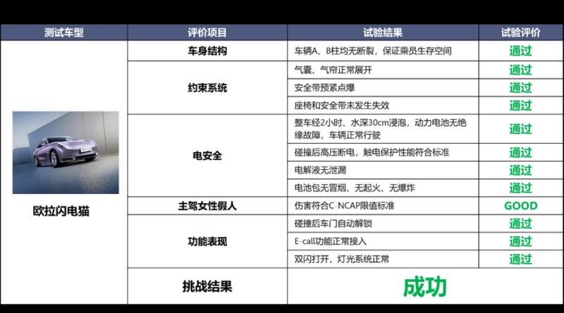 聚焦女性安全 欧拉闪电猫硬核拆车