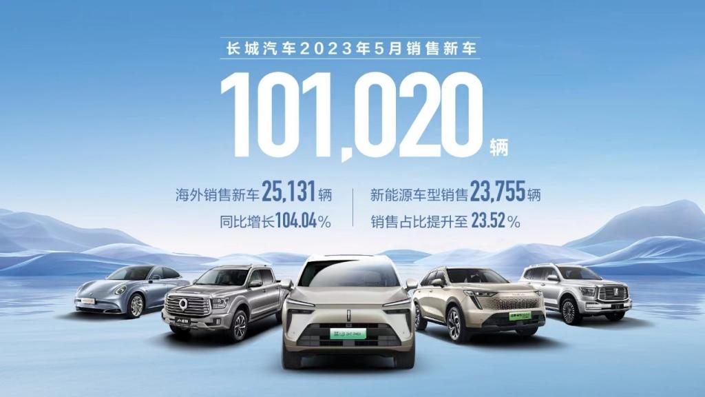 市场销量与新能源销量逐月攀升!长城汽车5月销售超10万辆