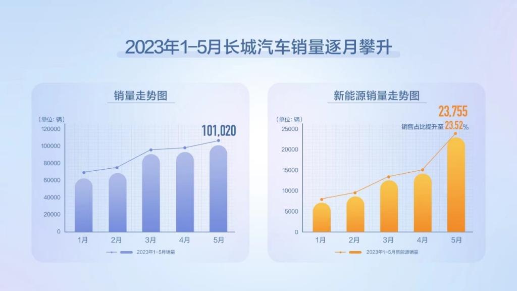 市场销量与新能源销量逐月攀升!长城汽车5月销售超10万辆