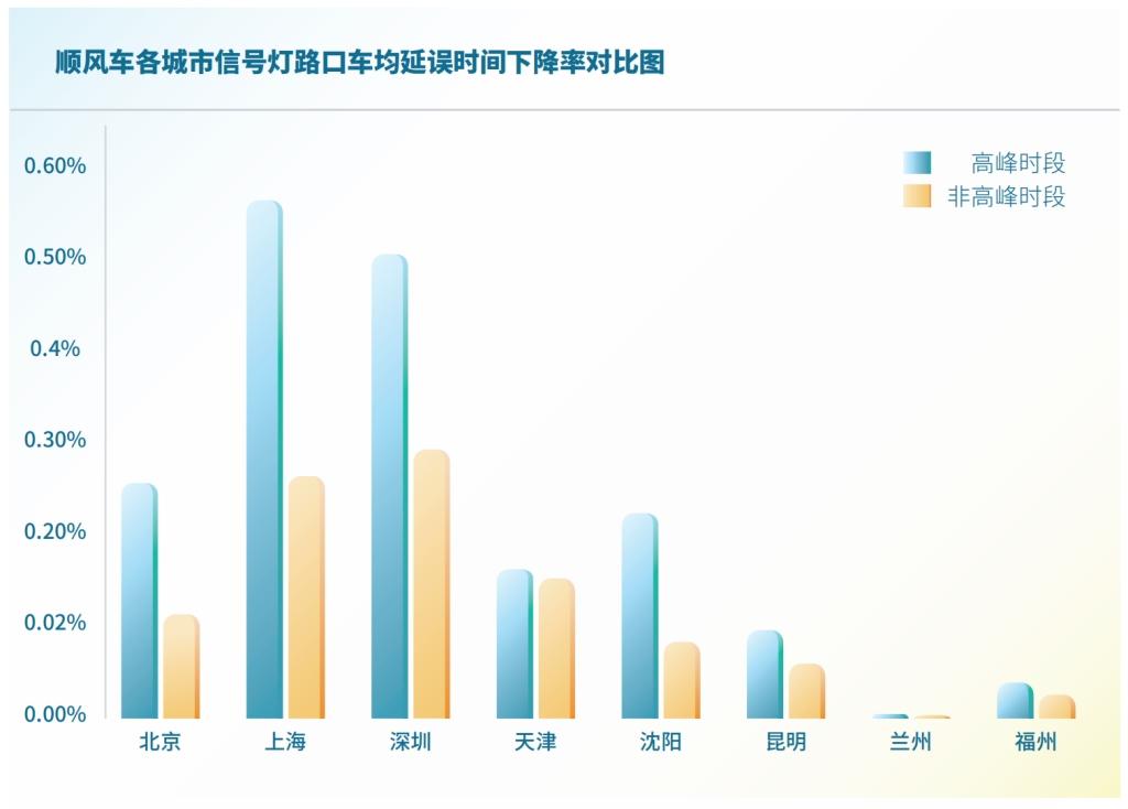2023 国民顺风日 嘀嗒出行发布《2023顺风车行业社会价值报告》