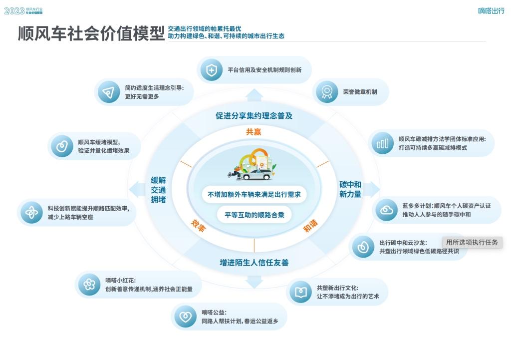 2023 国民顺风日 嘀嗒出行发布《2023顺风车行业社会价值报告》