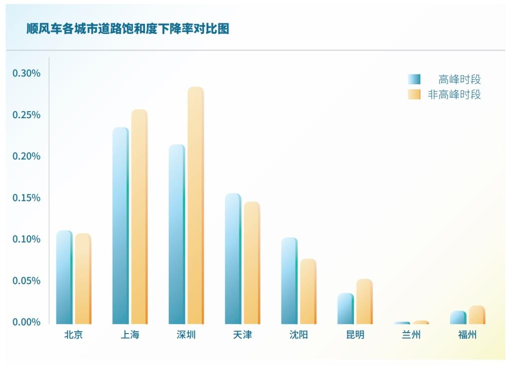 2023 国民顺风日 嘀嗒出行发布《2023顺风车行业社会价值报告》