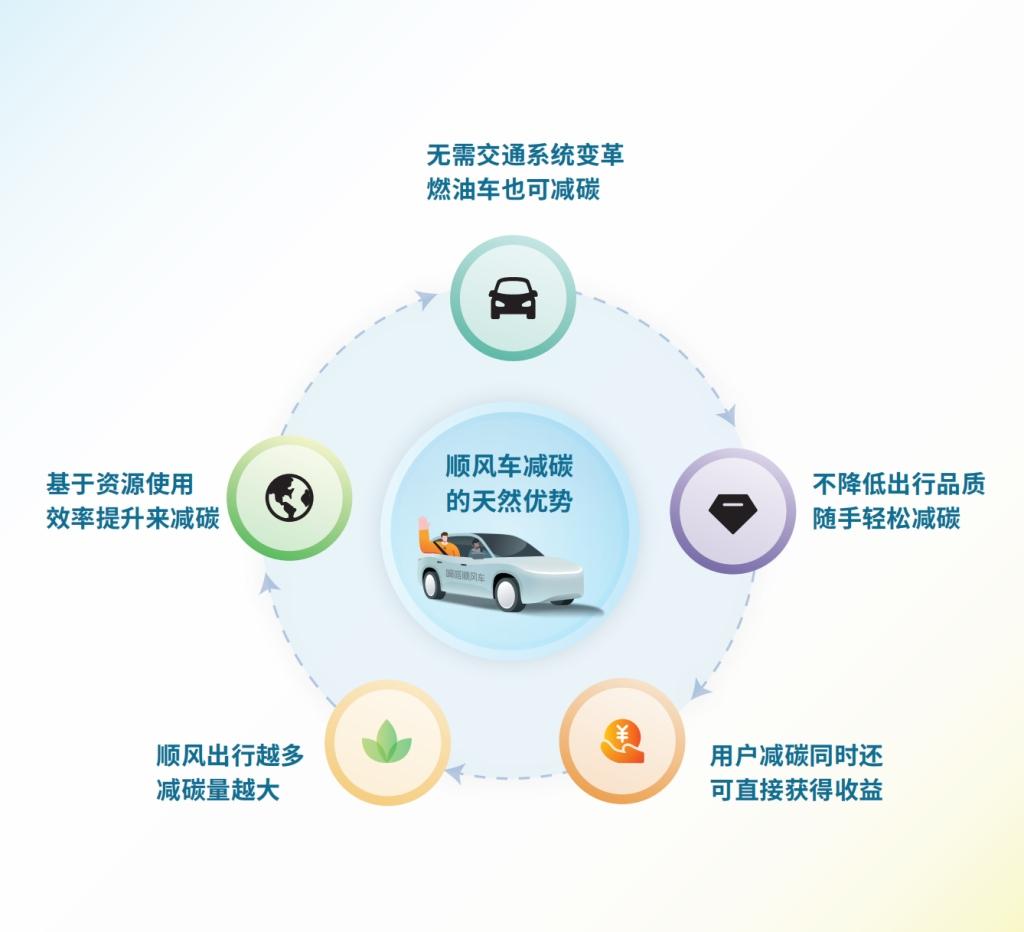 2023 国民顺风日 嘀嗒出行发布《2023顺风车行业社会价值报告》