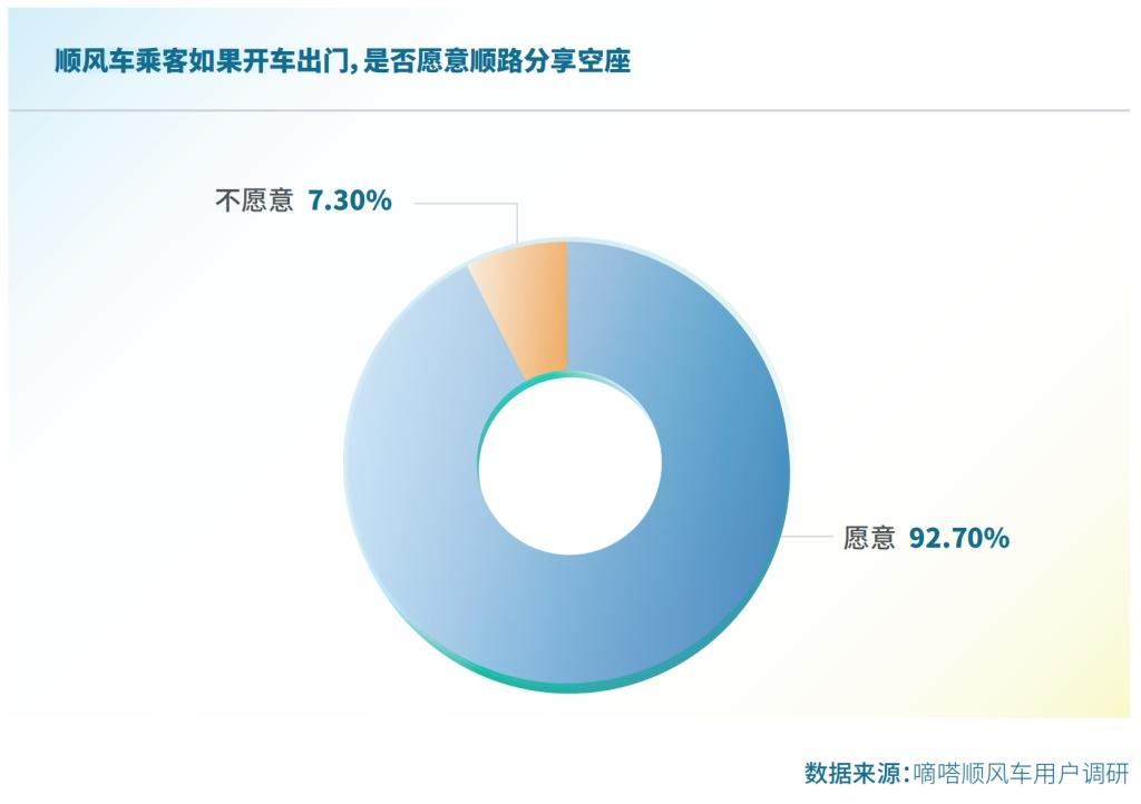 2023 国民顺风日 嘀嗒出行发布《2023顺风车行业社会价值报告》