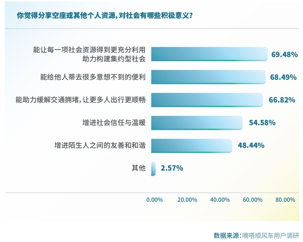 2023 国民顺风日 嘀嗒出行发布《2023顺风车行业社会价值报告》
