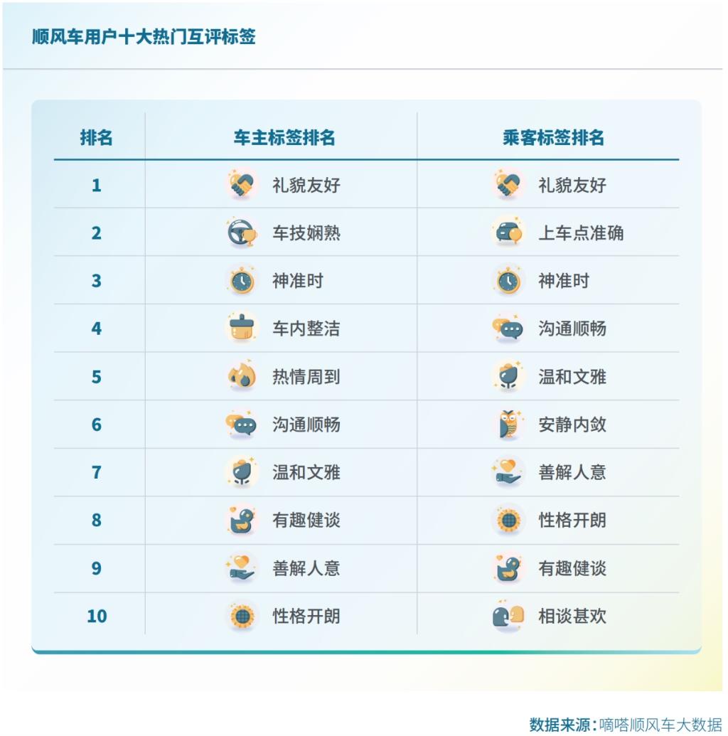 2023 国民顺风日 嘀嗒出行发布《2023顺风车行业社会价值报告》