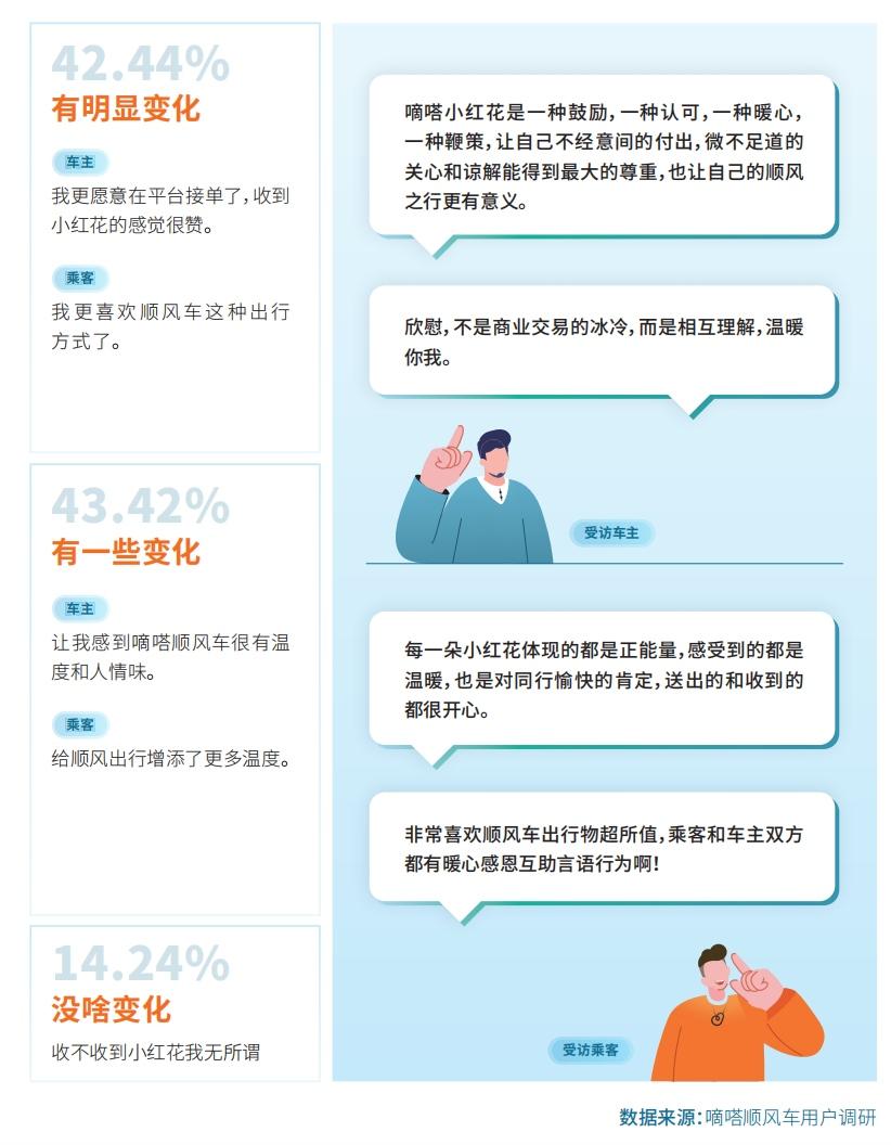 2023 国民顺风日 嘀嗒出行发布《2023顺风车行业社会价值报告》