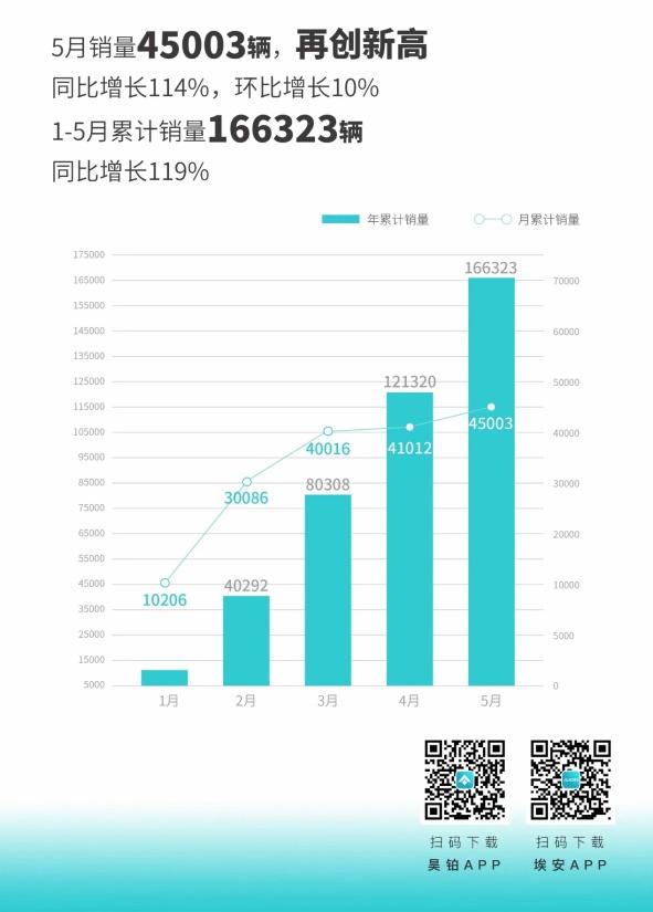 更有AI的家庭SUV,2024款AION V Plus上市15.99万起