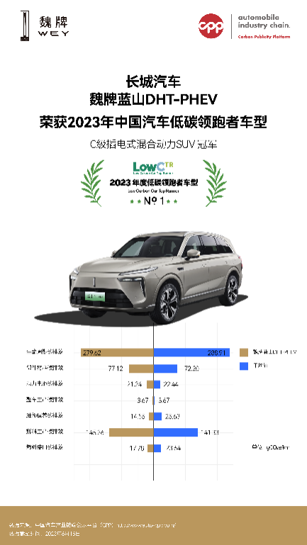 蓝山DHT-PHEV搭载混联DHT斩获最低碳足迹认证,开创低碳时代的能效价值新标准
