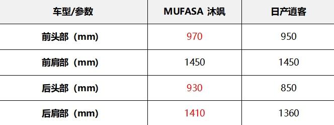 大空间SUV神仙打架,MUFASA沐飒PK逍客谁更强?