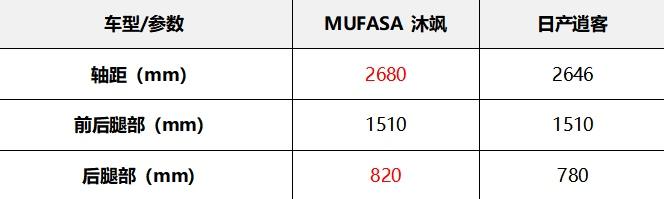 大空间SUV神仙打架,MUFASA沐飒PK逍客谁更强?