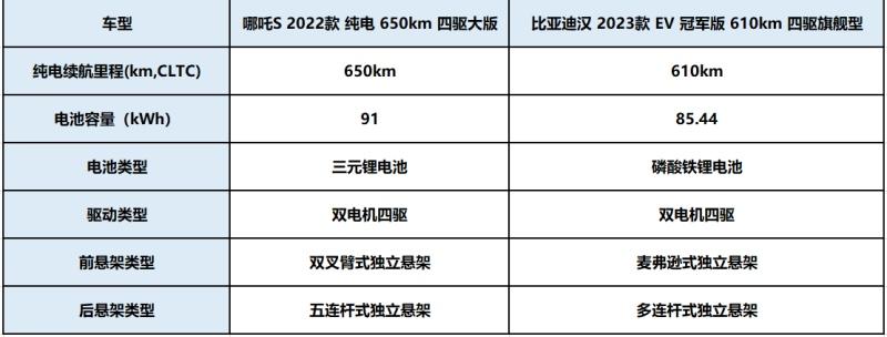 哪吒S与比亚迪汉,30万级热门轿跑你更偏好哪一款?
