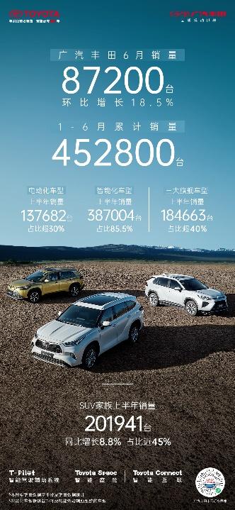 SUV家族持续发力,广汽丰田上半年累计销量 452,800台