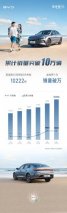 月销持续破万，一文了解比亚迪驱逐舰05冠军版热销内因