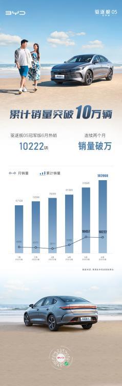 月销持续破万,一文了解比亚迪驱逐舰05冠军版热销内因