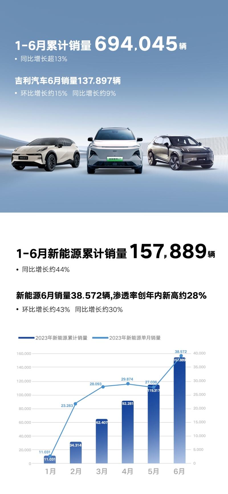 吉利汽车6月销量137897辆,新能源渗透率创年内新高