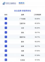 流水的保值率榜单，铁打的冠军传祺