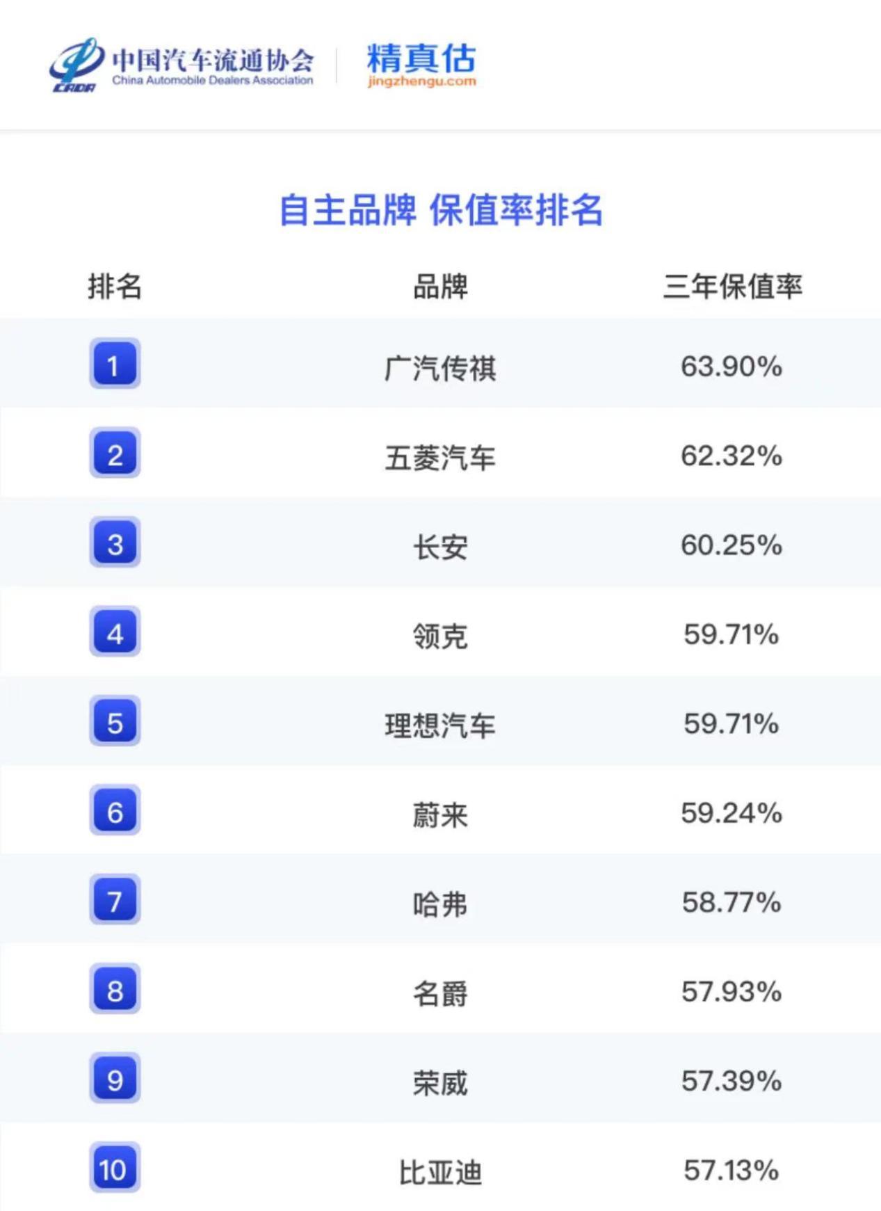 流水的保值率榜单,铁打的冠军传祺