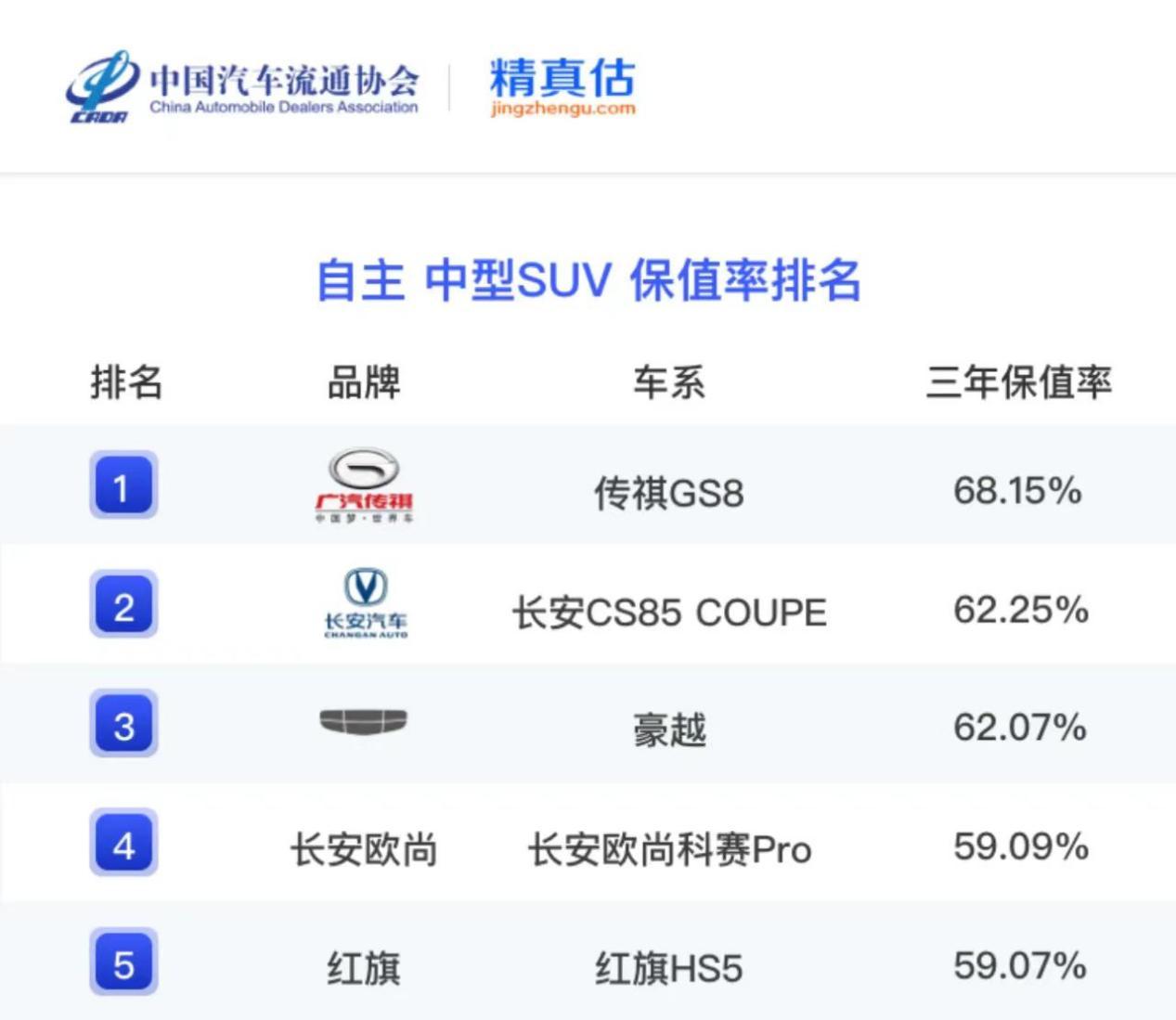 流水的保值率榜单,铁打的冠军传祺