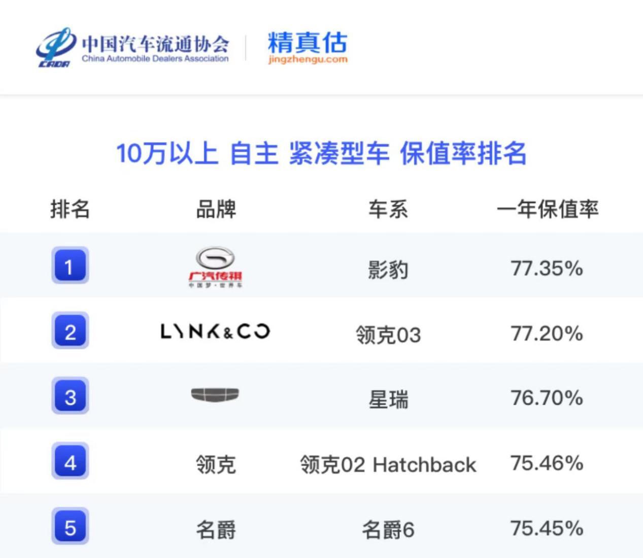 流水的保值率榜单,铁打的冠军传祺
