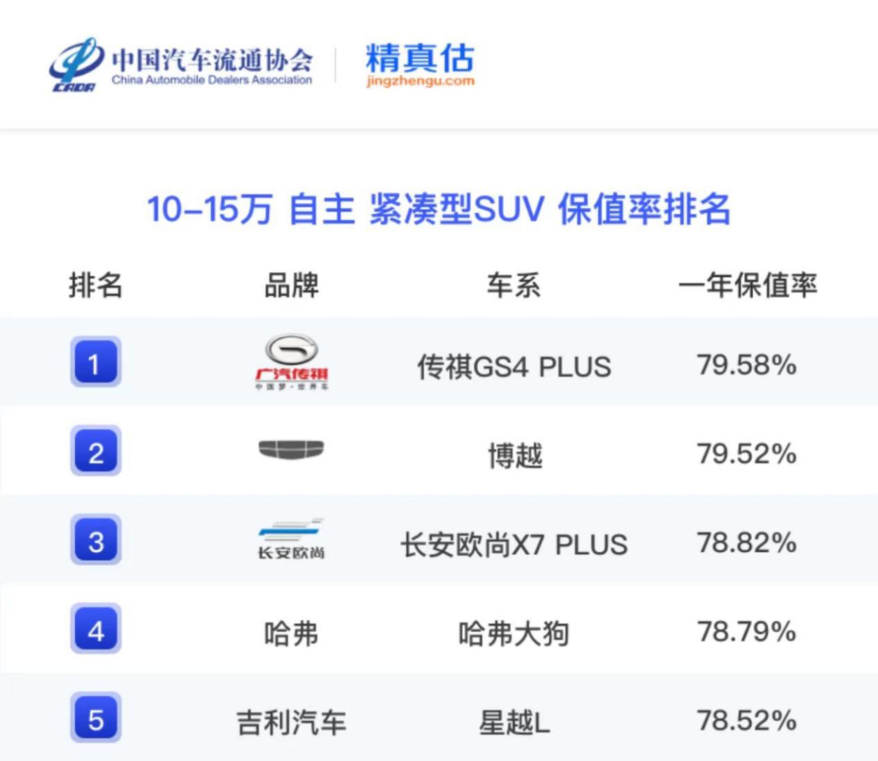流水的保值率榜单,铁打的冠军传祺
