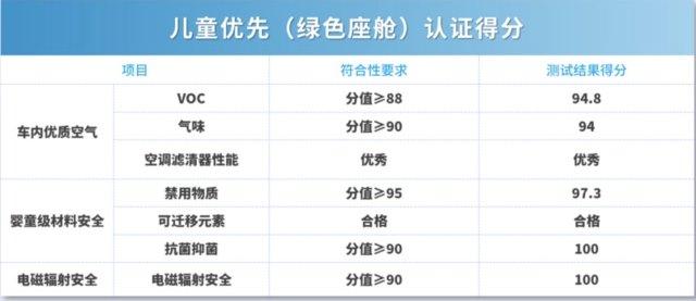 天花板级健康座舱，蓝山荣获中汽研权威认证：儿童优先（绿色座舱）