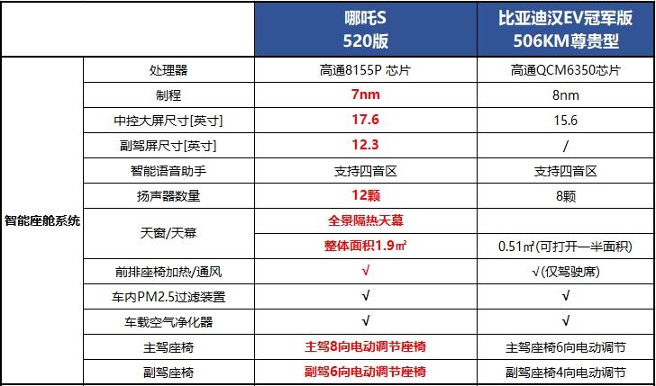 哪吒S vs比亚迪汉EV,谁才是智驾天花板?