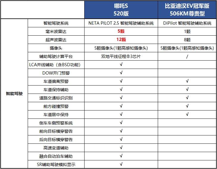 哪吒S vs比亚迪汉EV,谁才是智驾天花板?