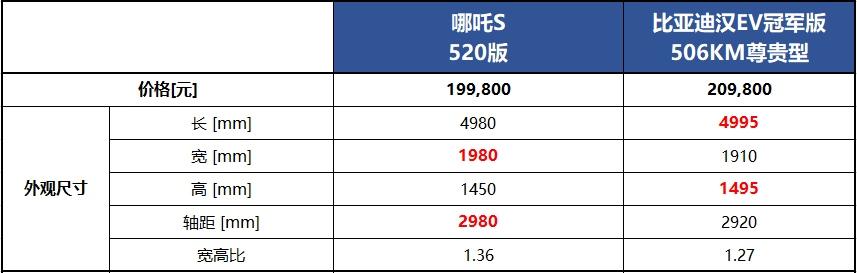 哪吒S vs比亚迪汉EV,谁才是智驾天花板?