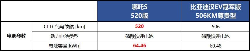 哪吒S vs比亚迪汉EV,谁才是智驾天花板?
