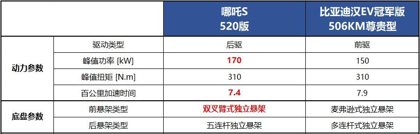 哪吒S vs比亚迪汉EV,谁才是智驾天花板?