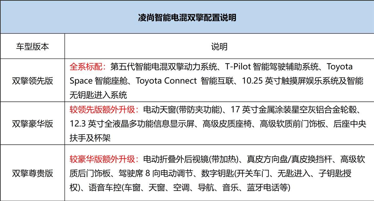 14.98万起,凌尚智能电混双擎全新上市!广汽丰田智能电混双擎再扩容!