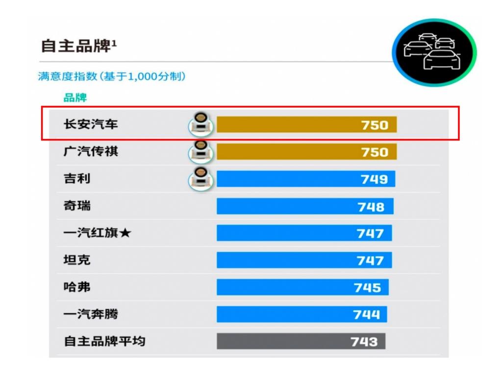 长安汽车荣获J.D. Power“2023中国销售服务满意度”自主品牌第一