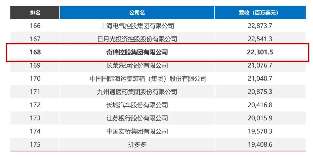 2023《财富》中国500强:奇瑞首次申报,排名第168位