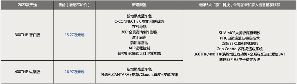 配置全面提升 售价大幅下探 2023款天逸、新4008科技版正式上市交付