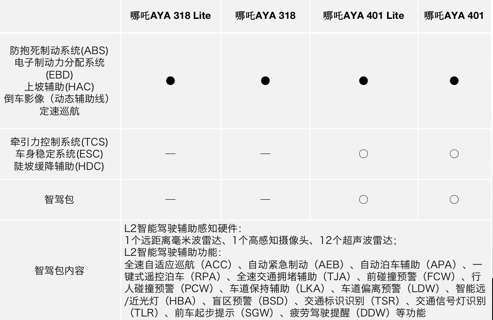 哪吒AYA四个版型不知道咋选？看这篇让你一分钱不多花！