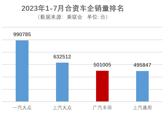 广汽丰田7月销量71343辆,旗舰车型占比超40%