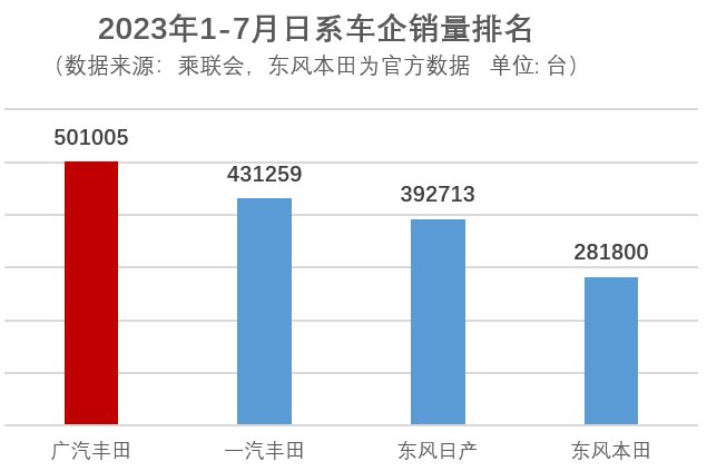 广汽丰田7月销量71343辆,旗舰车型占比超40%