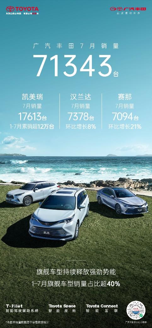 广汽丰田7月销量71343辆,旗舰车型占比超40%