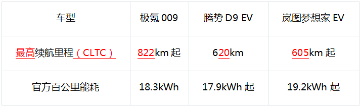 新黑马即将入场,合创V09用「超低能耗」打开局面?